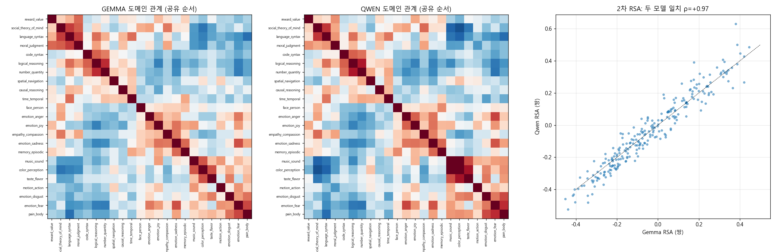 두 개의 23×23 관계 행렬(Gemma, Qwen)이 거의 같고, 오른쪽 산점도의 점들이 대각선에 모여 ρ=0.97을 나타내는 그림.
