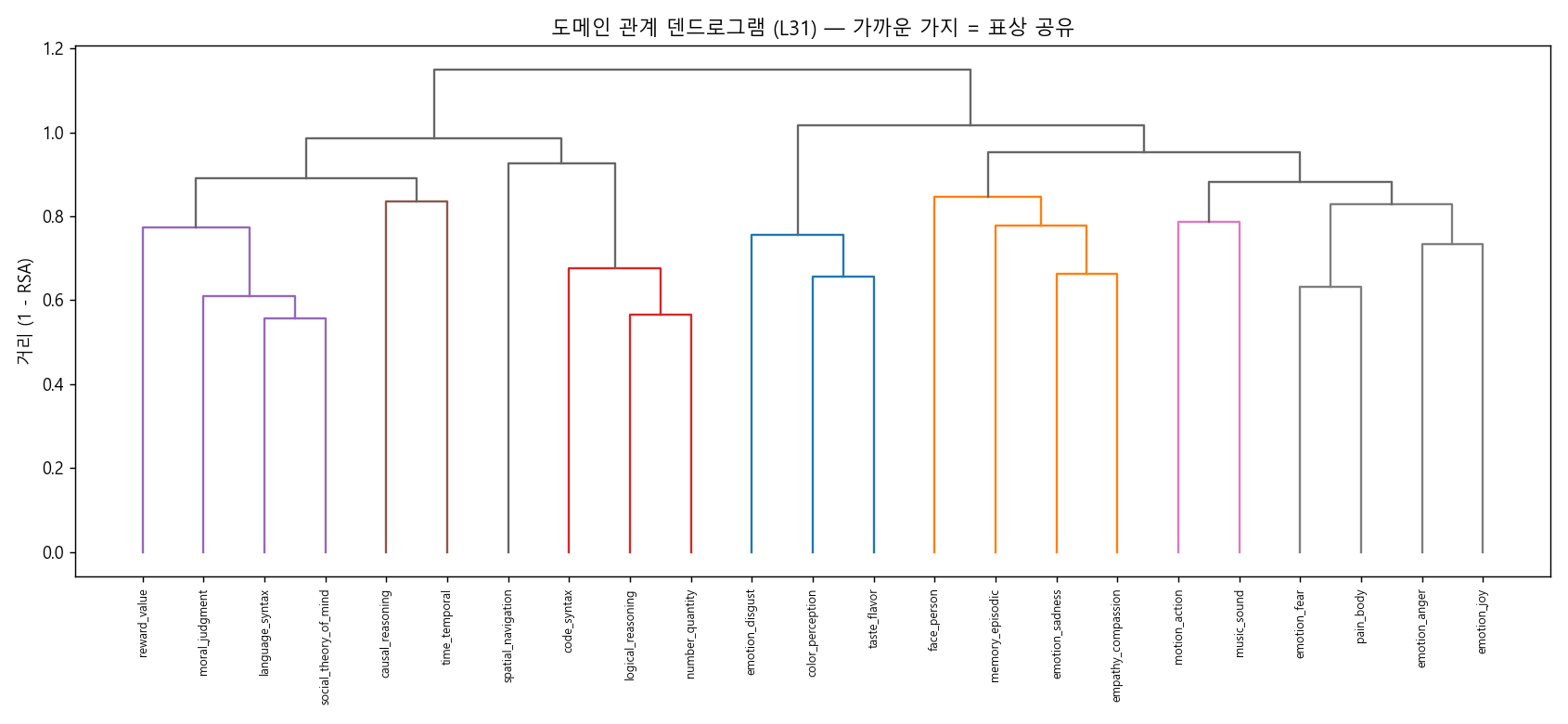 23개 영역의 덴드로그램. 최상위에서 경험·감정 줄기와 형식·기호 줄기로 갈리고, 공포와 사회추론이 서로 다른 가족에 속하며 공간은 독립적이다.