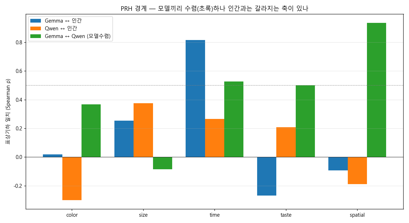 초록(모델끼리 수렴)이 높고 파랑·주황(인간 정렬)이 낮은 공간·맛 축을 보여주는 막대/점 그림.